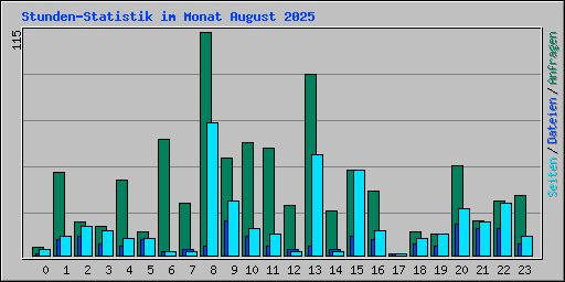 Stunden-Statistik im Monat August 2025