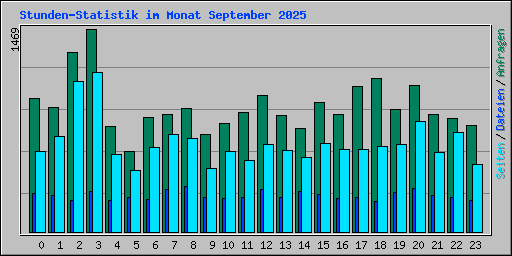 Stunden-Statistik im Monat September 2025