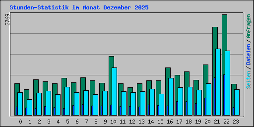 Stunden-Statistik im Monat Dezember 2025