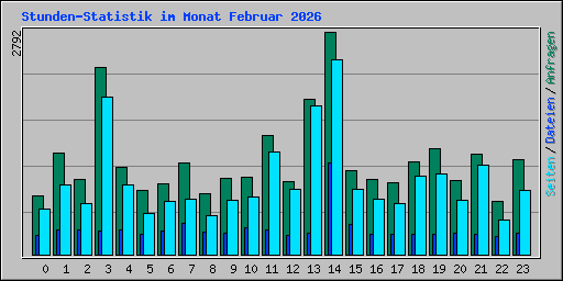 Stunden-Statistik im Monat Februar 2026
