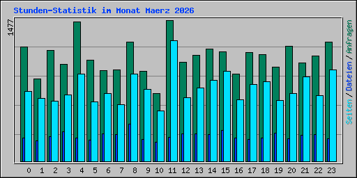 Stunden-Statistik im Monat Maerz 2026