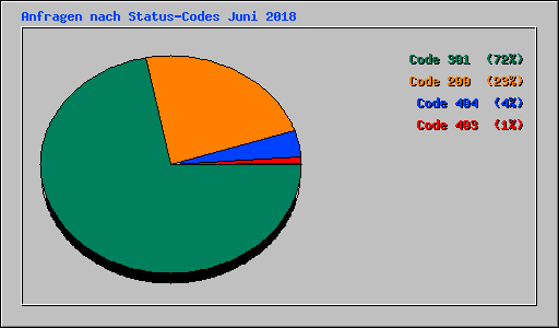 Anfragen nach Status-Codes Juni 2018