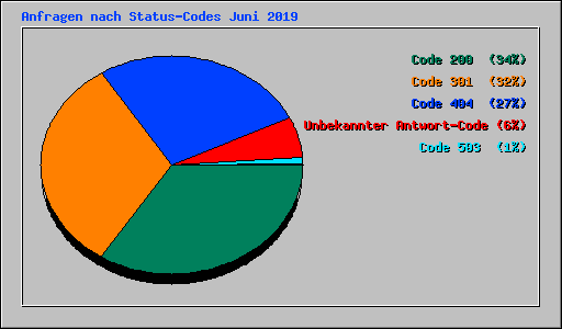 Anfragen nach Status-Codes Juni 2019