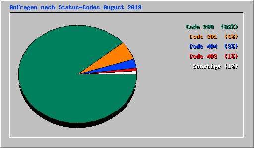 Anfragen nach Status-Codes August 2019
