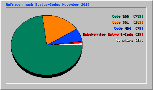Anfragen nach Status-Codes November 2019