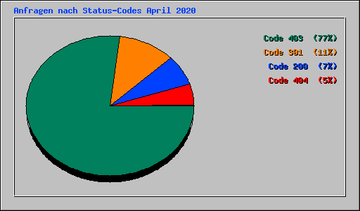 Anfragen nach Status-Codes April 2020