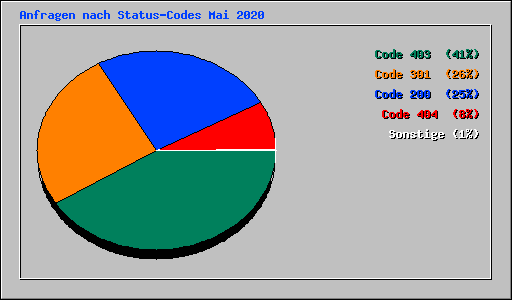 Anfragen nach Status-Codes Mai 2020