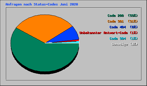Anfragen nach Status-Codes Juni 2020