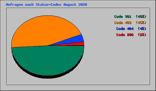 Anfragen nach Status-Codes August 2020