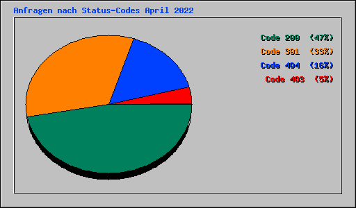 Anfragen nach Status-Codes April 2022