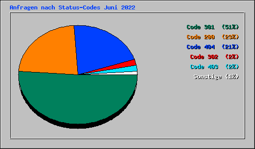 Anfragen nach Status-Codes Juni 2022