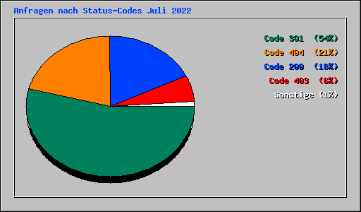 Anfragen nach Status-Codes Juli 2022
