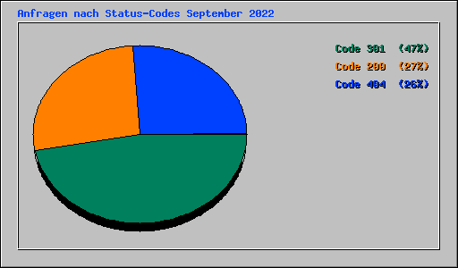 Anfragen nach Status-Codes September 2022