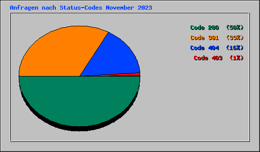 Anfragen nach Status-Codes November 2023