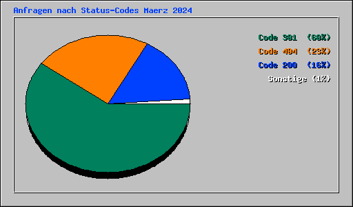 Anfragen nach Status-Codes Maerz 2024