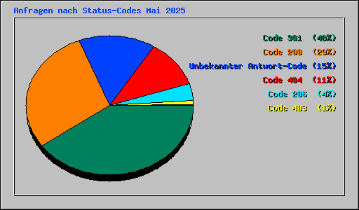 Anfragen nach Status-Codes Mai 2025