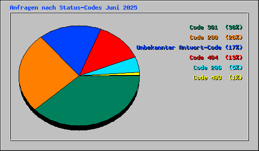 Anfragen nach Status-Codes Juni 2025