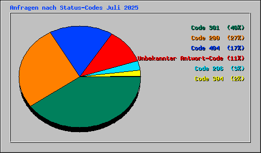 Anfragen nach Status-Codes Juli 2025