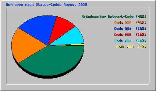 Anfragen nach Status-Codes August 2025