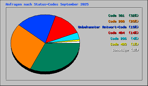 Anfragen nach Status-Codes September 2025