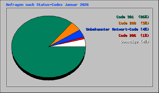 Anfragen nach Status-Codes Januar 2026