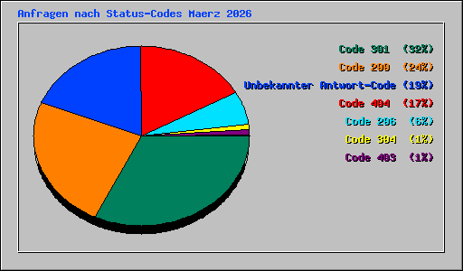 Anfragen nach Status-Codes Maerz 2026