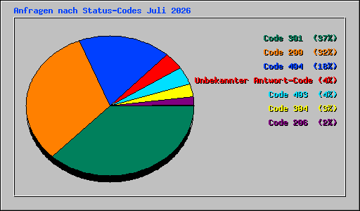 Anfragen nach Status-Codes Juli 2026