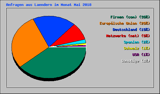 Anfragen aus Laendern im Monat Mai 2018
