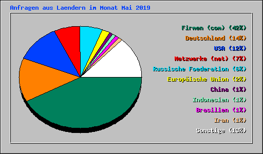 Anfragen aus Laendern im Monat Mai 2019