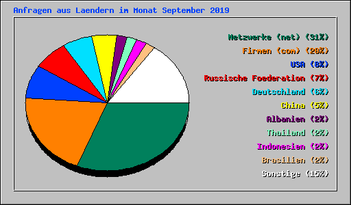 Anfragen aus Laendern im Monat September 2019
