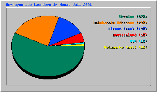 Anfragen aus Laendern im Monat Juli 2021