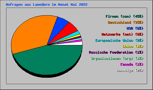Anfragen aus Laendern im Monat Mai 2022