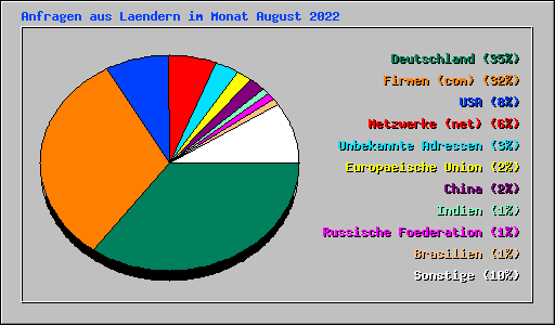 Anfragen aus Laendern im Monat August 2022