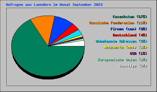 Anfragen aus Laendern im Monat September 2023