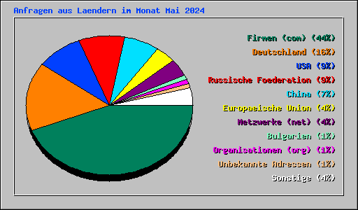Anfragen aus Laendern im Monat Mai 2024