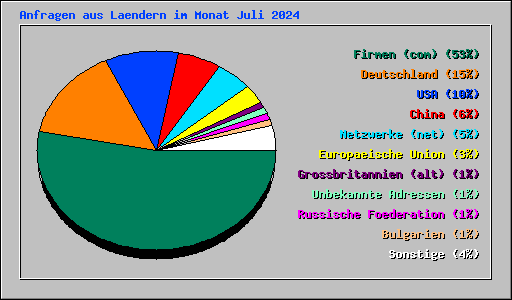 Anfragen aus Laendern im Monat Juli 2024