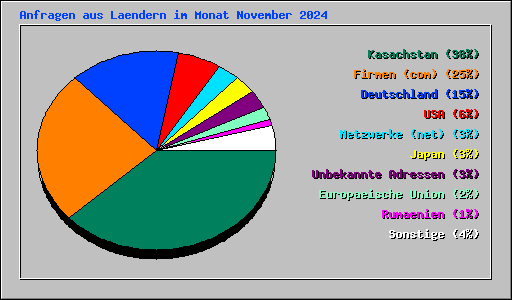 Anfragen aus Laendern im Monat November 2024