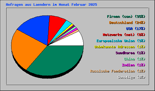 Anfragen aus Laendern im Monat Februar 2025