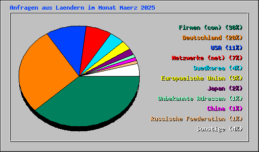 Anfragen aus Laendern im Monat Maerz 2025