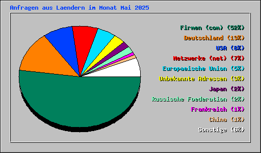 Anfragen aus Laendern im Monat Mai 2025