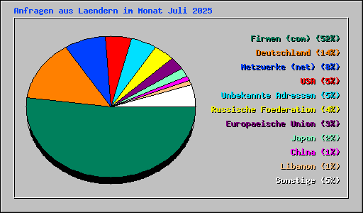 Anfragen aus Laendern im Monat Juli 2025