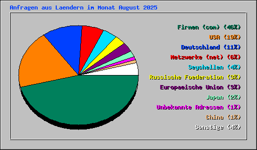 Anfragen aus Laendern im Monat August 2025