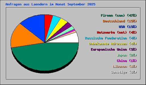 Anfragen aus Laendern im Monat September 2025