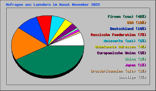 Anfragen aus Laendern im Monat November 2025