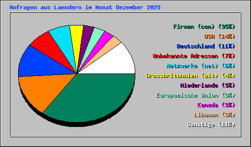 Anfragen aus Laendern im Monat Dezember 2025