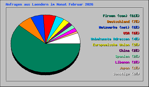 Anfragen aus Laendern im Monat Februar 2026