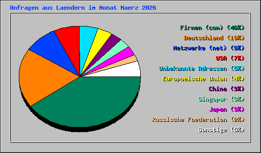 Anfragen aus Laendern im Monat Maerz 2026