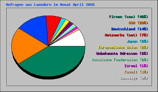 Anfragen aus Laendern im Monat April 2026