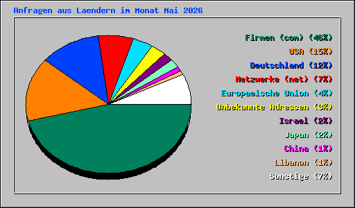 Anfragen aus Laendern im Monat Mai 2026