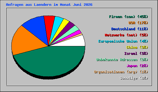 Anfragen aus Laendern im Monat Juni 2026